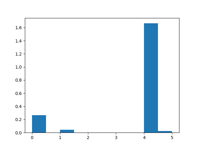 BernoulliNB Histogram