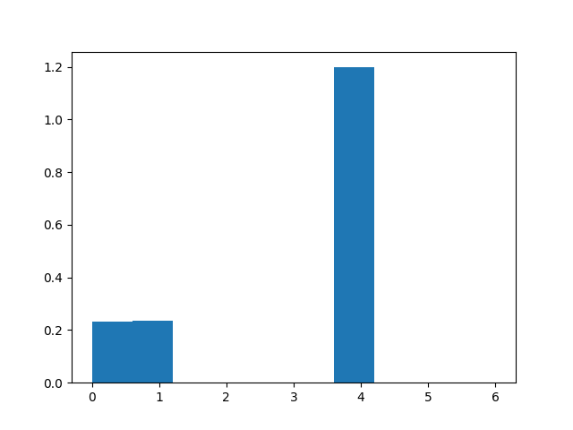 ComplimentNB Histogram