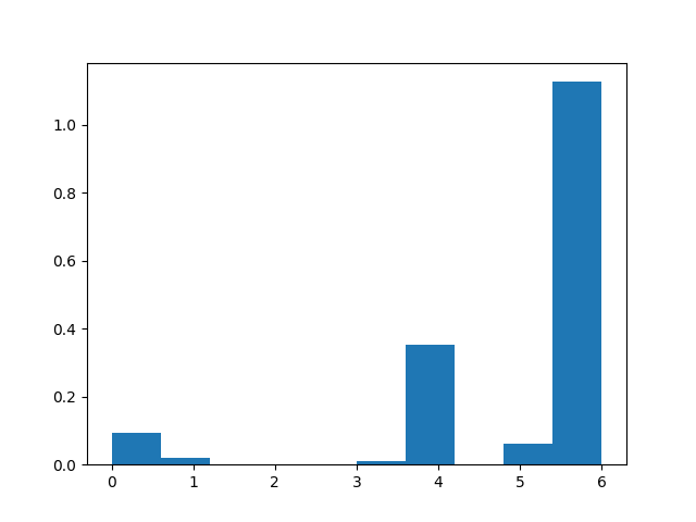 GaussianNB Histogram