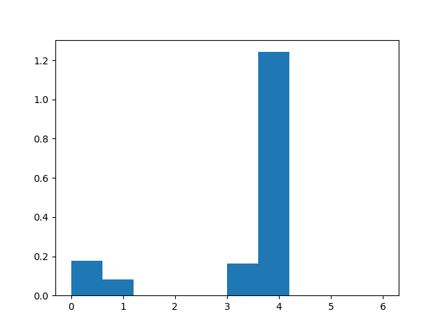 MultinomialNB Histogram